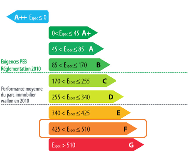 Échelle PEB wallonne avec la classe F encadrée (Espec en kWh/m²/an)