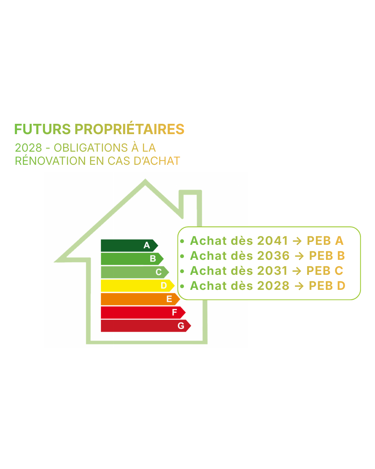Calendrier des labels PEB minimums imposés aux futurs acheteurs : achat dès 2028 → PEB D, 2031 → C, 2036 → B, 2041 → A.