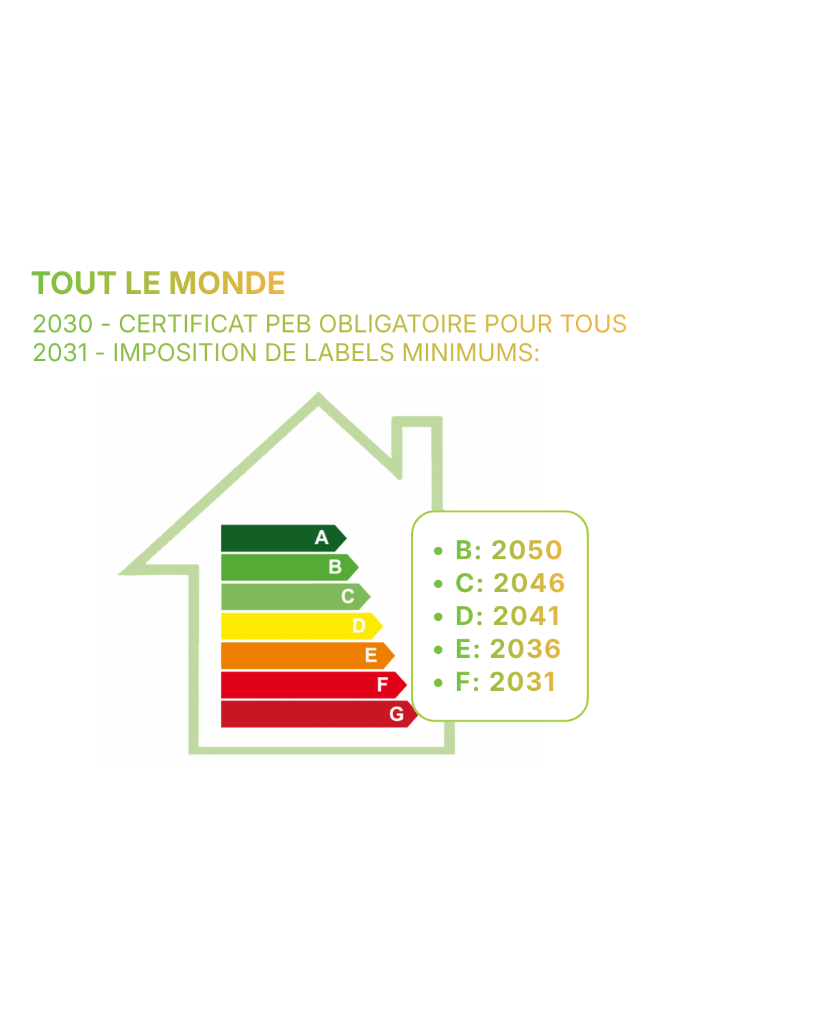 Calendrier 2030 — certificat PEB obligatoire pour tous — et 2031–2050 imposition de labels minimums (F:2031, E:2036, D:2041, C:2046, B:2050).